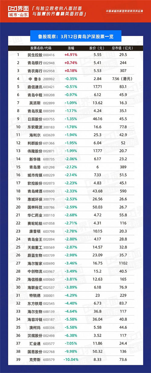 鲁股观察|12日23股上涨，青岛克劳斯跌停鲁企第一