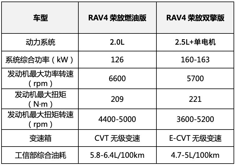 丰田又一爆款suv全新rav4荣放还没上市就火实力究竟如何