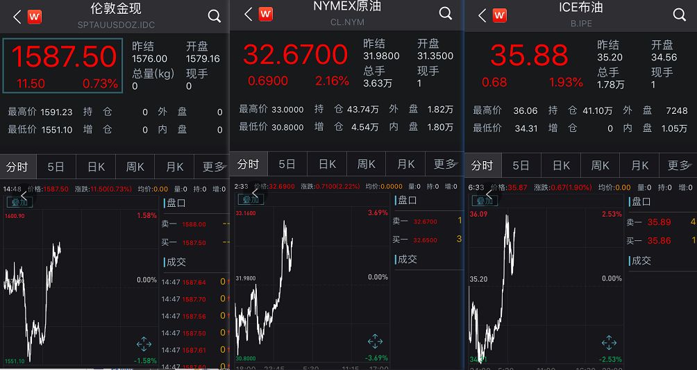 不惧全球暴跌，A股顽强反弹，创业板一度翻红！