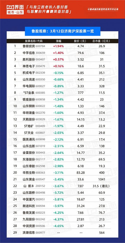 鲁股观察|12日23股上涨，青岛克劳斯跌停鲁企第一