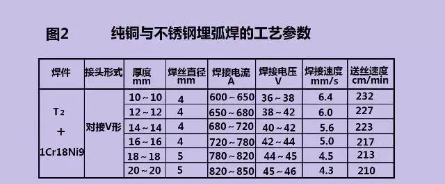 的问题是裂纹和气孔;焊前要严格清理焊件及焊丝表面,8～10mm厚的焊件