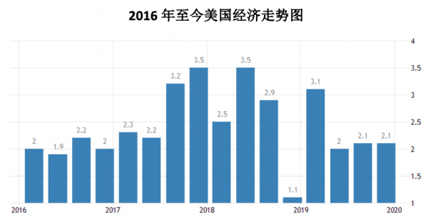 美国经济占到全球总量的60%_美国gdp2020年总量