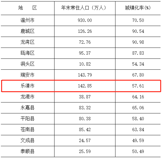 乐清市常住人口_温州公布最新常住人口数据,乐清142.85万人!排第......