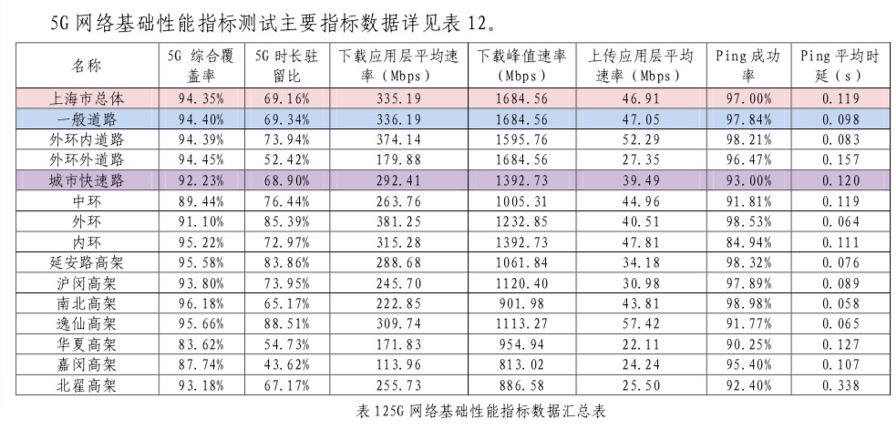 上海5G网络测评报告：外环内道路基本实现5G全覆盖