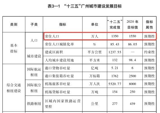 2019年广州常住人口大约有_蓝皮书:2019年广州常住人口城镇化率为86.46%