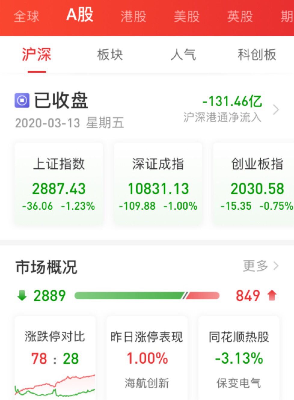 不惧全球暴跌，A股顽强反弹，创业板一度翻红！