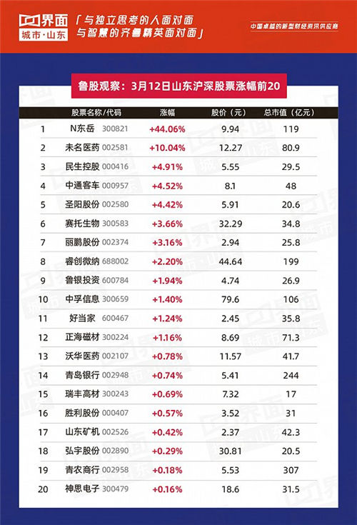 鲁股观察|12日23股上涨，青岛克劳斯跌停鲁企第一