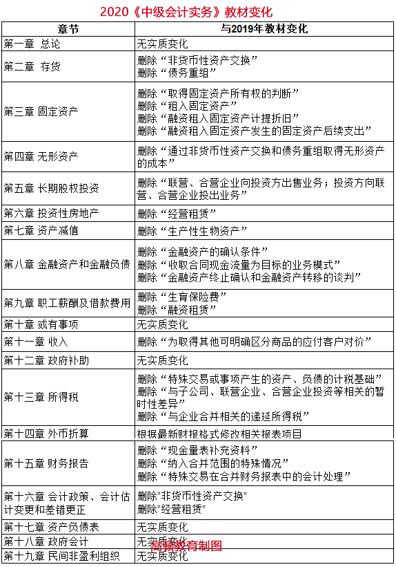 2020年中级会计实务教材变化分析cpa考生别忘记了这件事