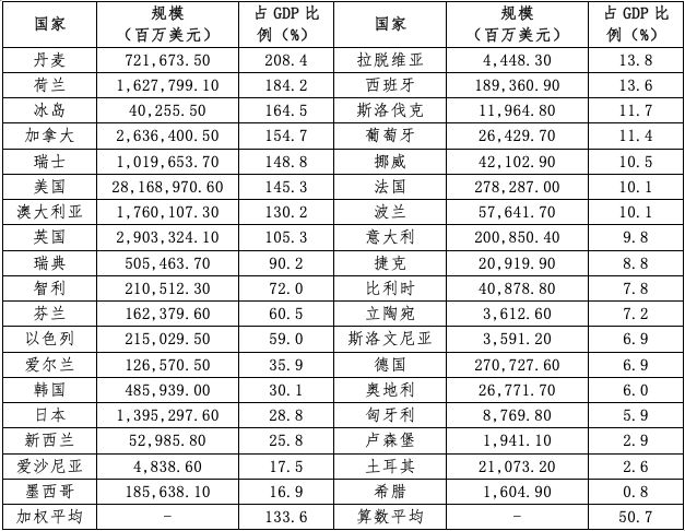 美国养老金占gdp多少_证监会为啥要力推独角兽(2)