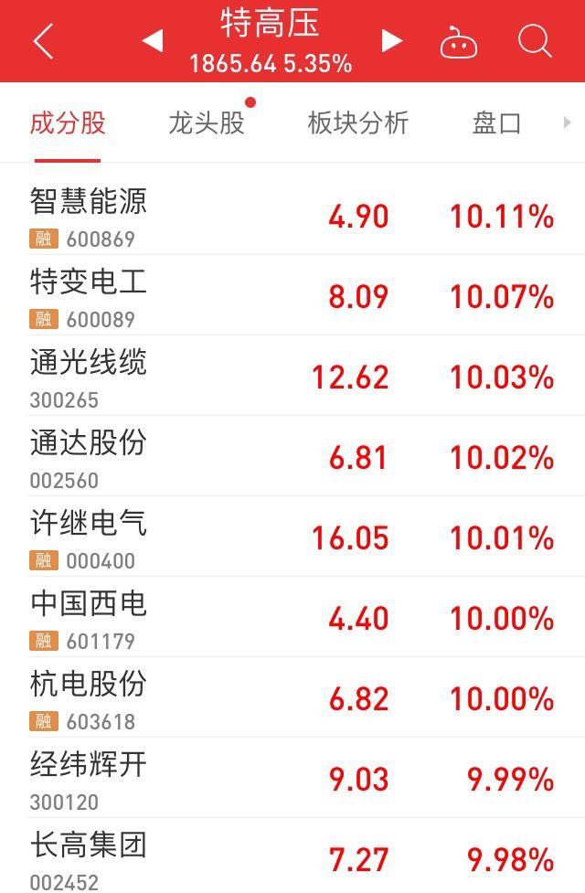 不惧全球暴跌，A股顽强反弹，创业板一度翻红！