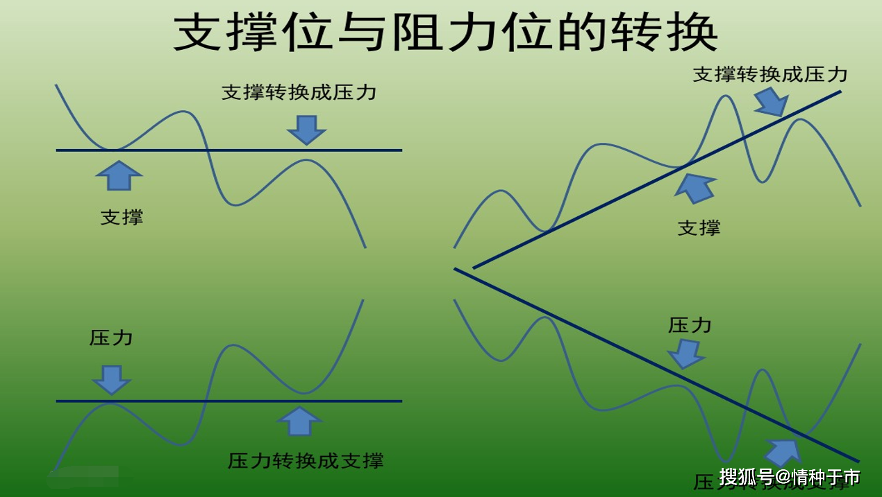 支撑与阻力精密图解