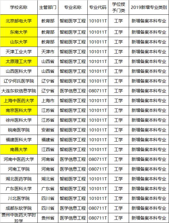 原创新冠疫情，让“新医科”专业大显身手！这些专业要火了！