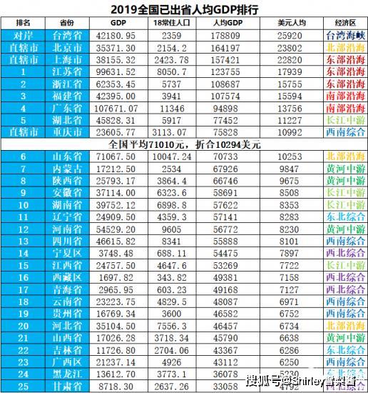 中国人均gdp排名2019_2019人均gdp市排名(2)