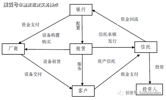 (五)租赁行业在经济结构中的地位(四)银行贷款与融资租赁的区别现在