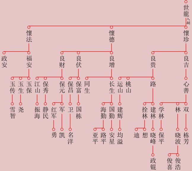 重忆九连池李氏流寓辉县茅草坪支世系