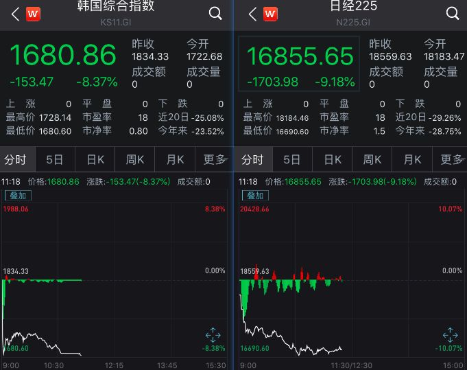 加拿大总理特鲁多妻子确诊了！亚太股市集体暴