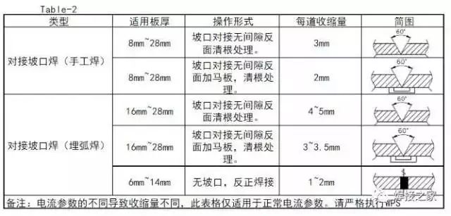 焊工铆工都想要的焊接收缩量计算公式及参数控制表