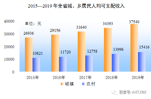 安徽省历年gdp发展分析_安徽省2017年国民经济和社会发展统计公报公布