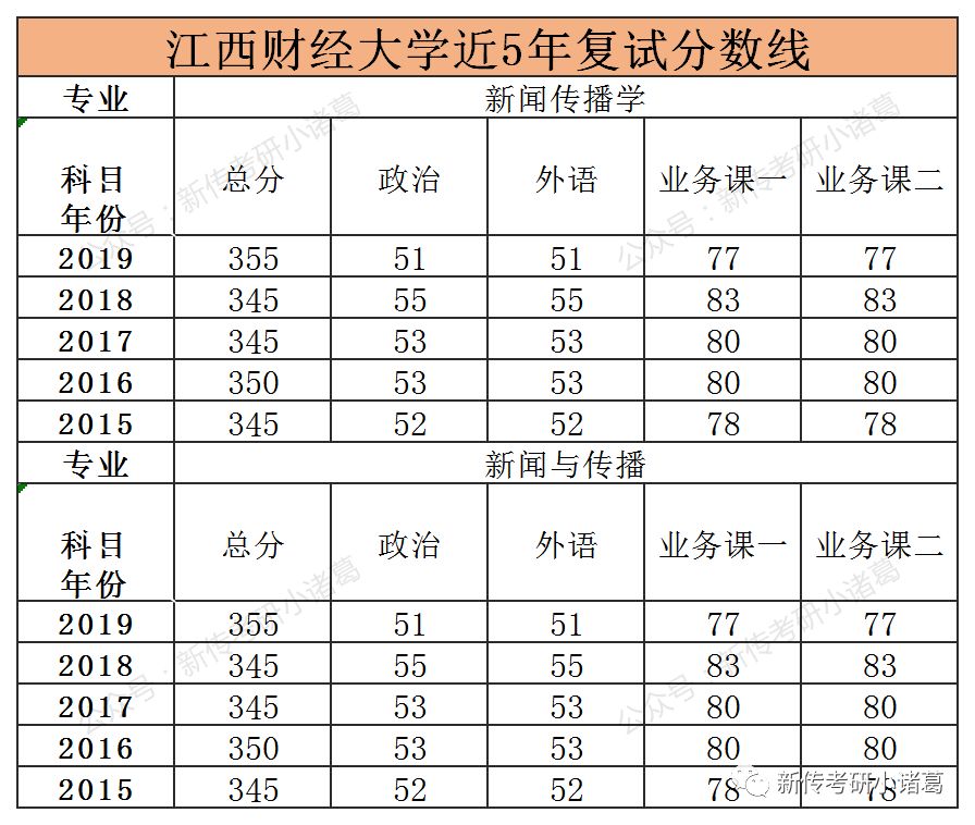 江西财经大学2020年研究生新传专业初试成绩排名公示