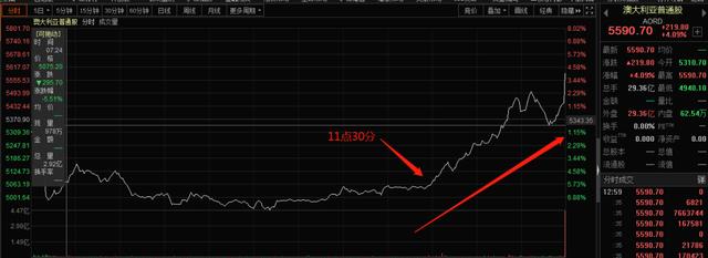 A股午后V型反转，竟是因为万里之外的澳大利亚股