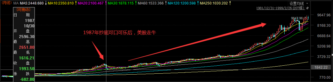 从道琼斯指数k线图走势看,近32年来,每当巴菲特开始抄底股票时,也意味