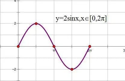 y=2sinx的图像如果能研究清楚一个病毒传染的特点,我们就可以预测爆发