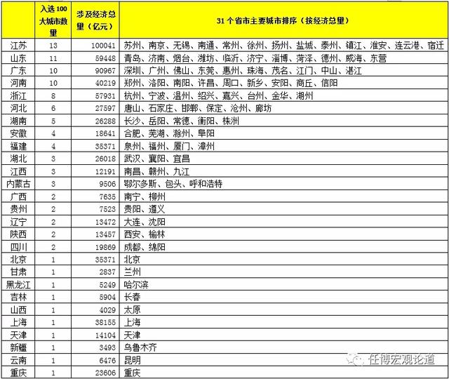 各大城市经济排名_全国地级以上城市排名,大南充不负众望