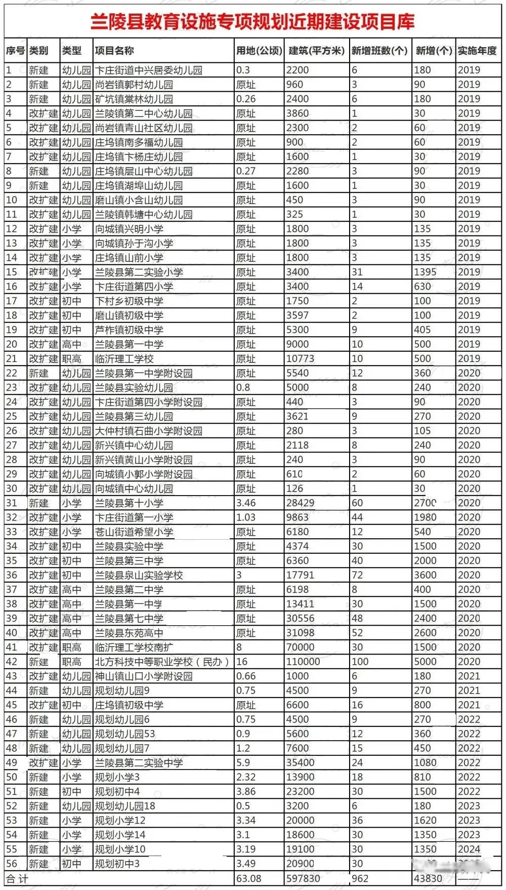 兰陵县中小学幼儿园中远期布局规划图发布