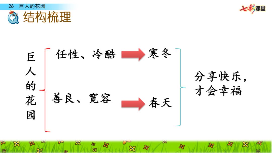 寒假预习部编版四年级语文下册第26课巨人的花园视频讲解图文讲解