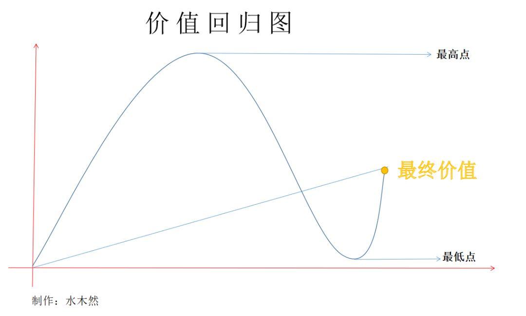 疫情之后所有财富都将均值回归深度