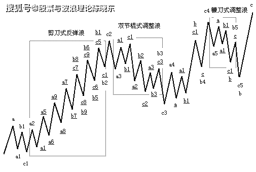 原创波浪理论之精准数浪第三章第五节复杂反弹结构中包含复杂调整结构