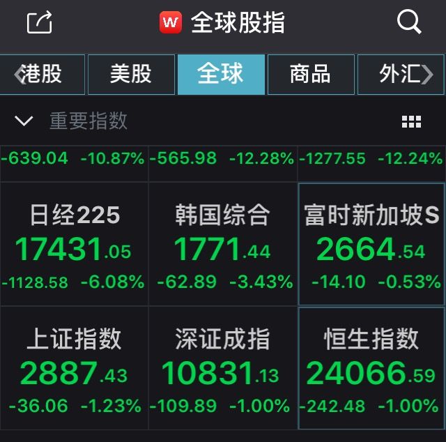 不惧全球暴跌，A股顽强反弹，创业板一度翻红！