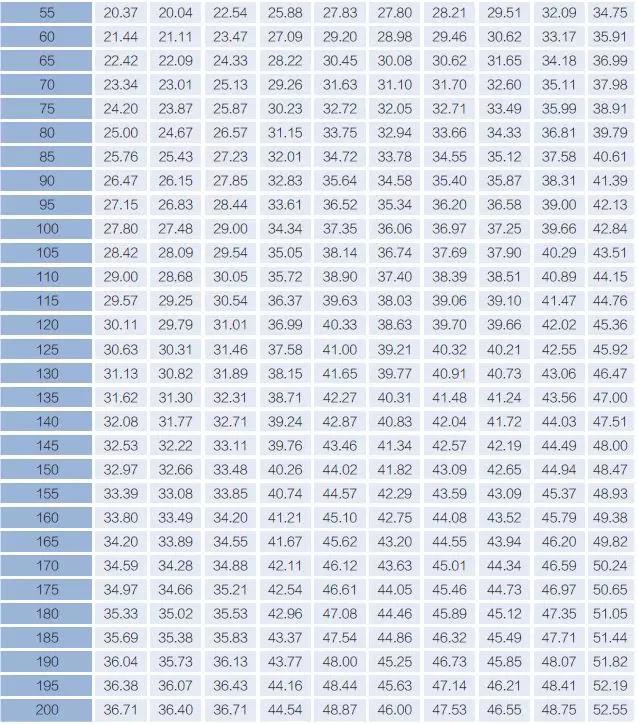 例如,某30岁女性客户的皮褶测量结果总和为35,其体脂率是23.81%.