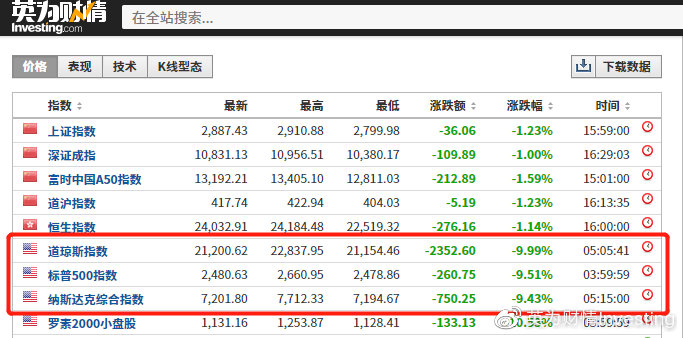 美股熔断的背后，不仅是病毒危机