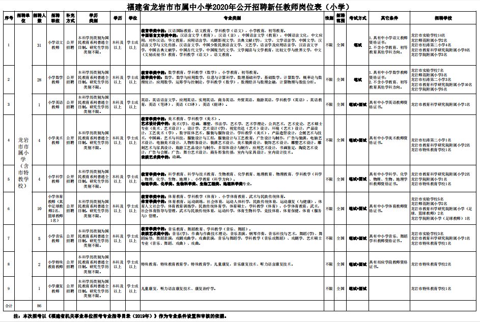 全部入编 龙岩市招聘新任教师966名 数学