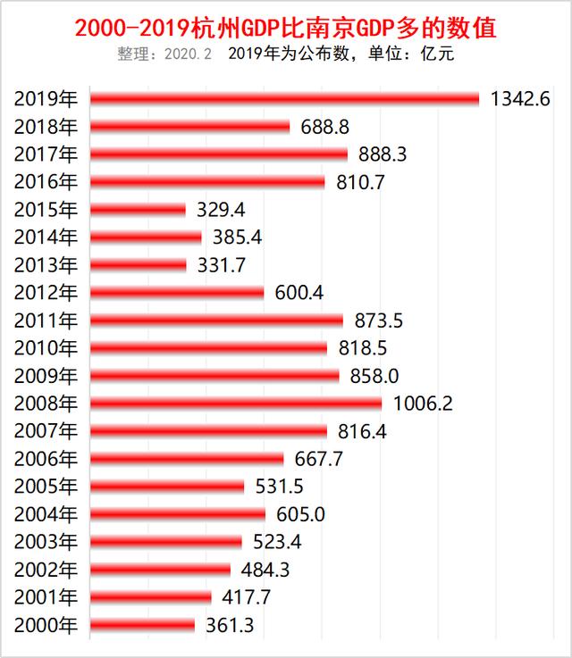 南京gdp与杭州gdp拉大_GDP、地方财政收入与杭州进一步拉大