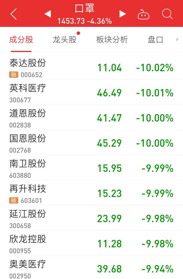 不惧全球暴跌，A股顽强反弹，创业板一度翻红！