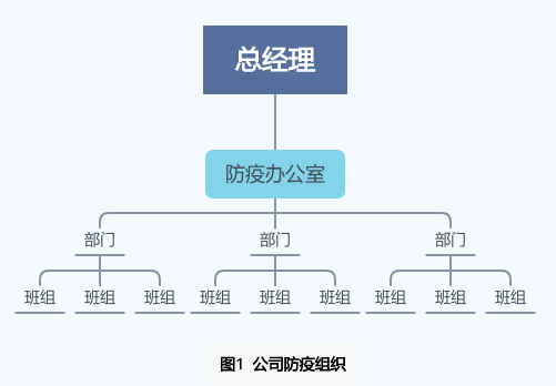 在这一步中,需要搭建从上至下的管理组织,确保企业防疫工作的任何指令