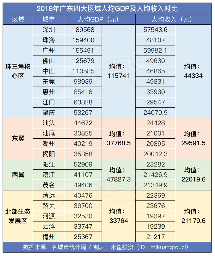 珠海中山人均gdp_广东各市GDP数据出炉,阳江竟排在...