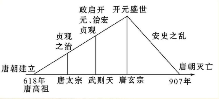 之后,他又被他儿子史朝义所杀,正好这个时间段,唐肃