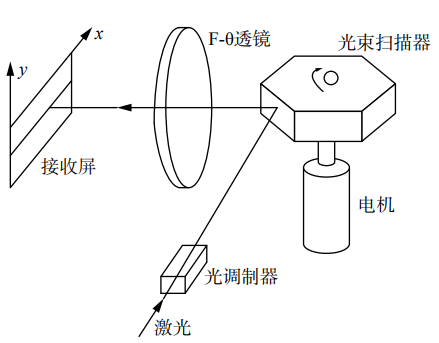 高精度半导体激光打标机f-θ镜头设计