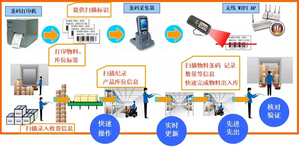 仓库管理系统方案助力生产数字化管理_盘点