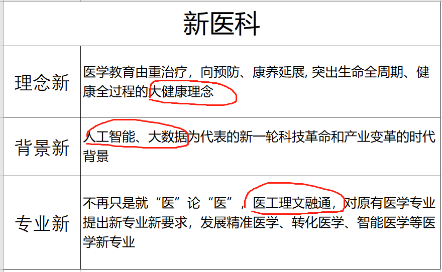 原创新冠疫情，让“新医科”专业大显身手！这些专业要火了！