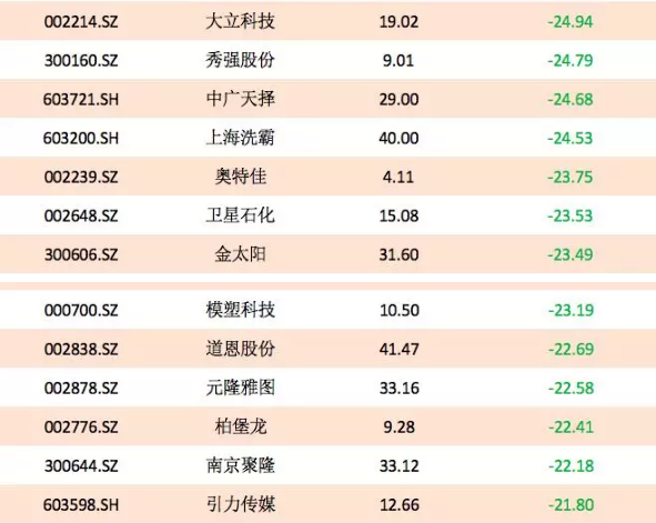 跌幅排名_币圈312跌幅图片(2)