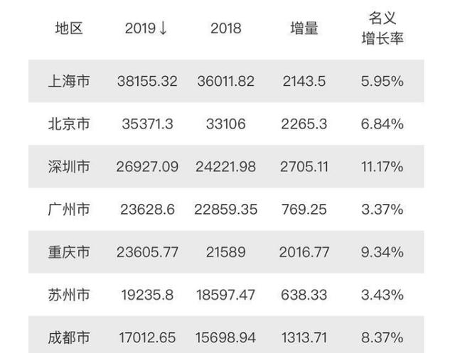 深圳人均gdp是香港人均gdp_人均GDP不再是全国第一城,深圳人均GDP“回调”,都怪人口太多?