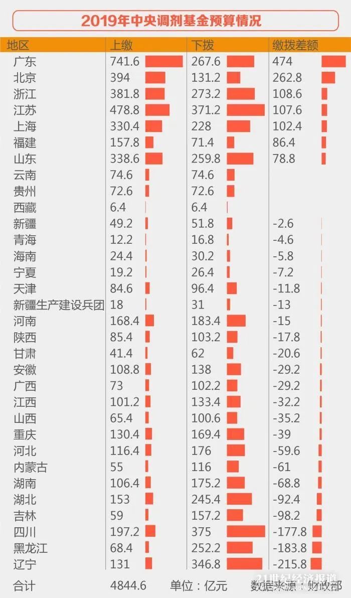 5年净增800万！中国人口第一大省，再无悬念