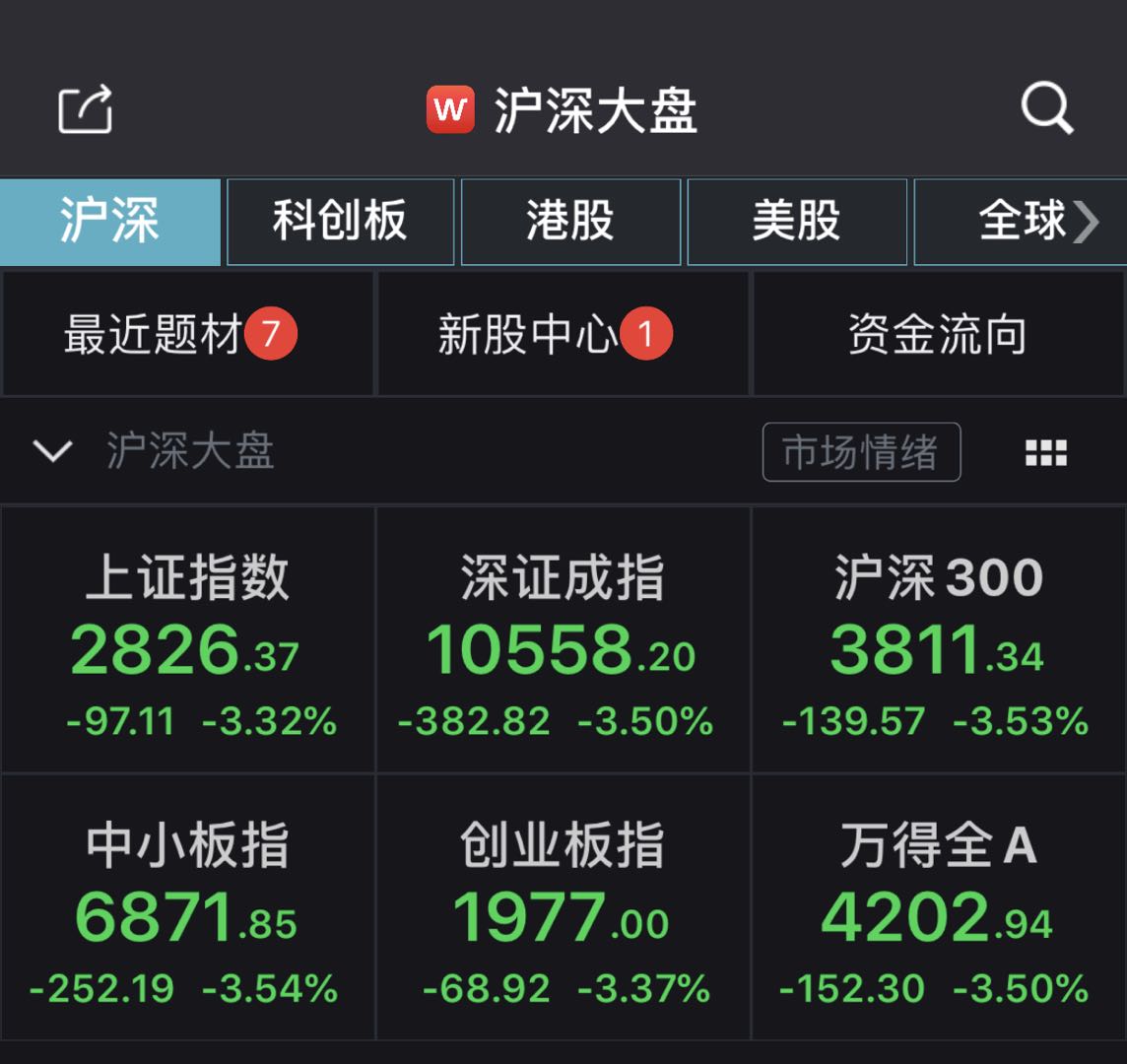 A股三大股指半日均跌超3% 3000余只个股下跌