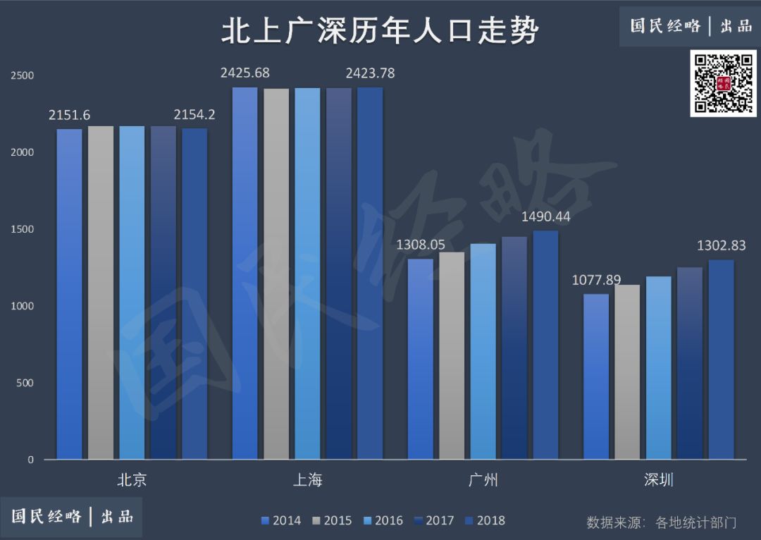 5年净增800万！中国人口第一大省，再无悬念