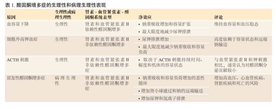 原发性醛固酮增多症疾病谱的扩展对诊断发病机制和治疗的启示