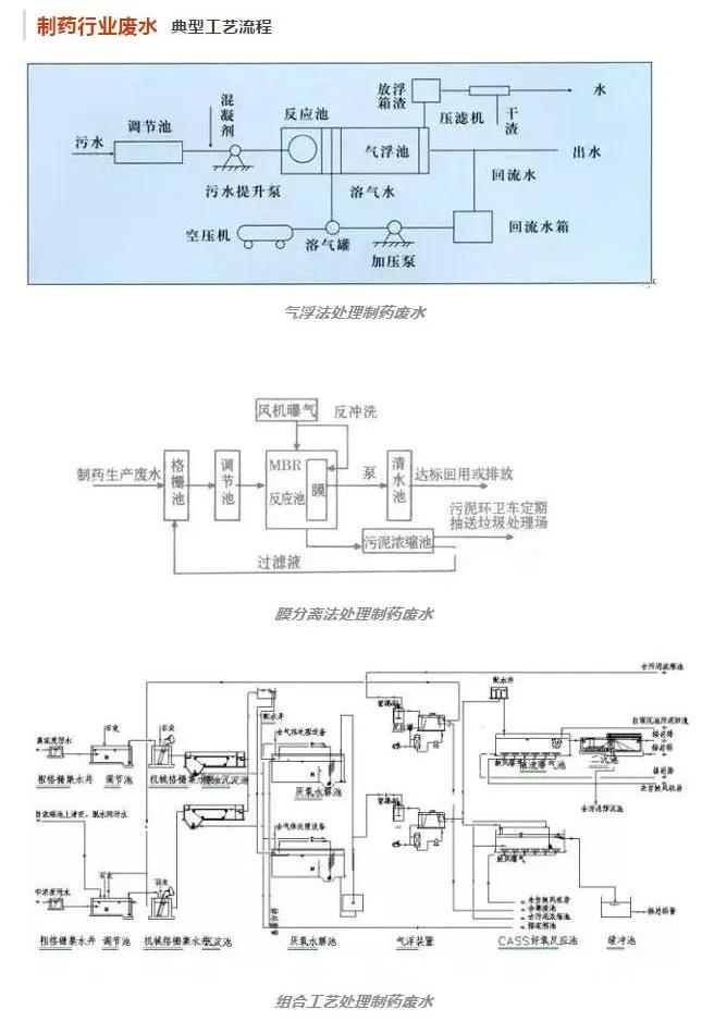 工艺:uasb,两相厌氧消化,egsb等;  ③好氧工艺:生物接触氧化法,cass